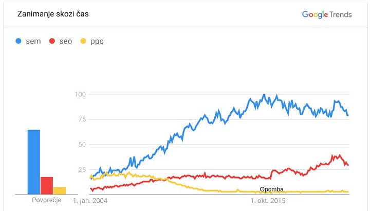seo optimizacija vs ppc trend